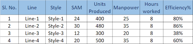 Line Efficiency calculation