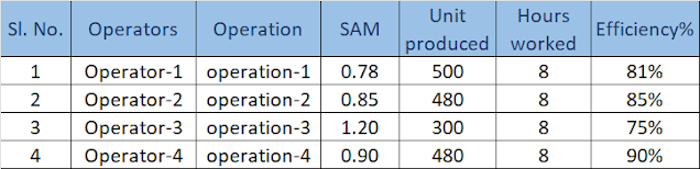 Operator efficiency calculation