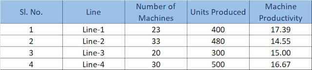 Machine productivity calculation
