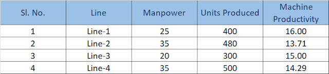 Labor productivity calculation