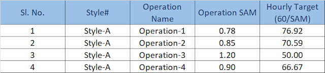 Hourly production Target