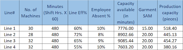 production capacity calculation