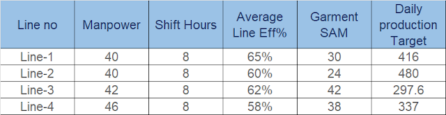 Daily production target by line