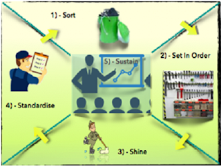 10 steps for effective implementation of 5S