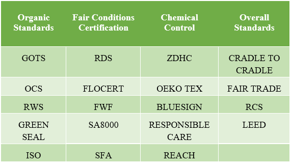 Standards and certifications organizations