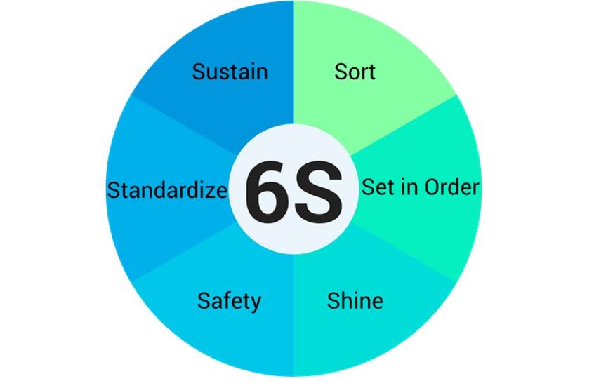 Full form of 6S