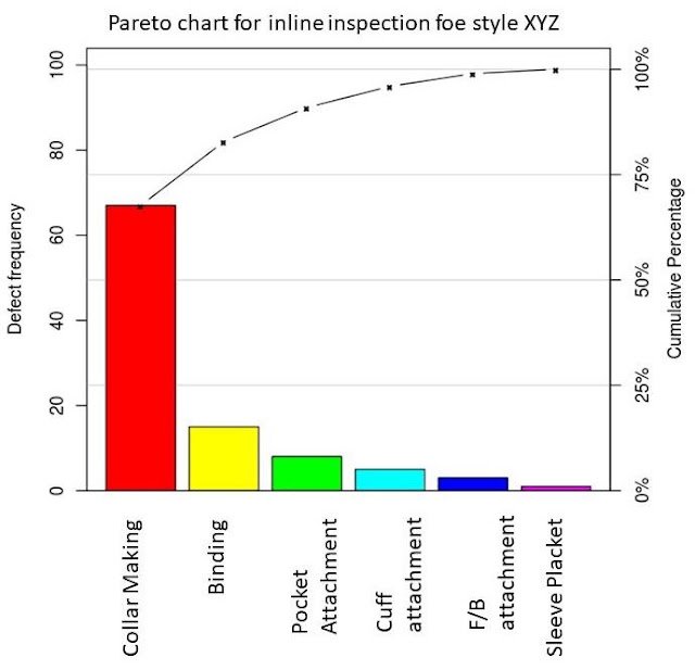 Pareto chart Pareto chart