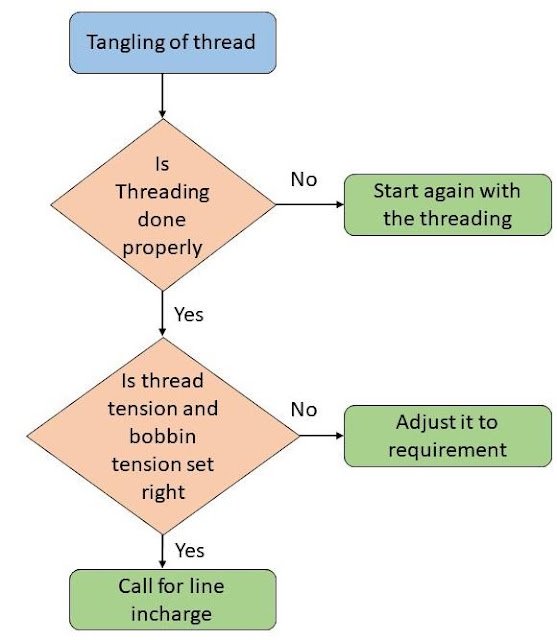 Flow chart 7 tools of quality control Flow chart 7 tools of quality control