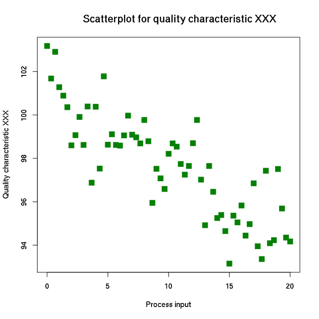Scatter diagram Scatter diagram
