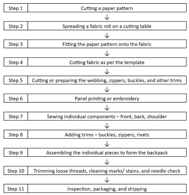 Backpack manufacturing process flow
