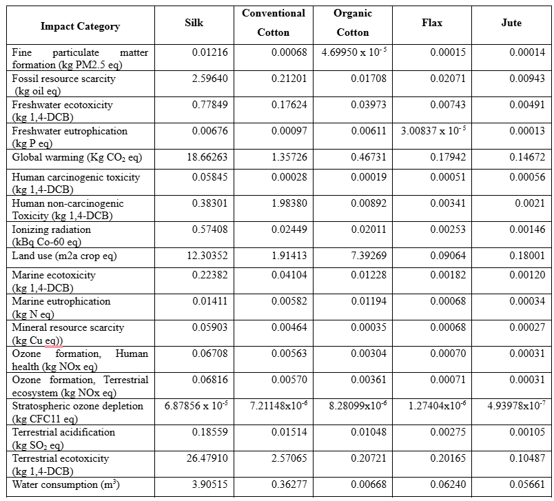 Environmental Impact in Agriculture Production Processes.