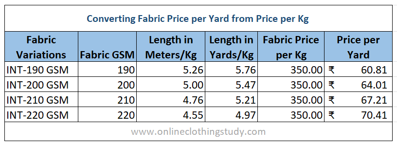 Fabric price per yard Fabric price calculations