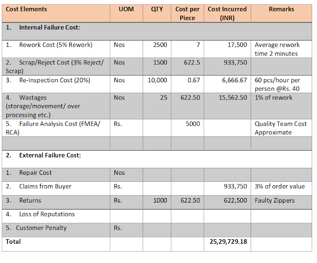 cost of quality calculation chart