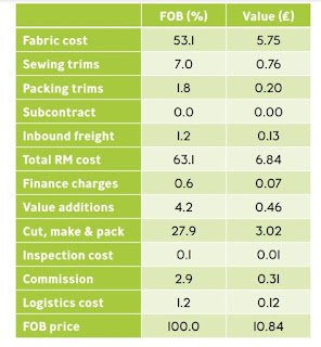 cost structure of garment FOB cost structure of garment FOB