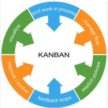 Kanban system benefits