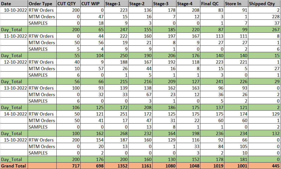 Production report summary