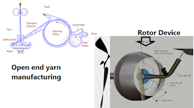 Rotor device for open-end yarn manufacturing