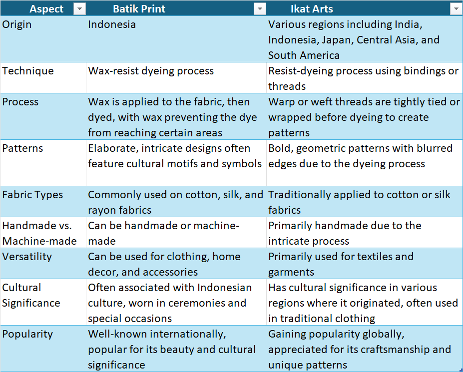 Batik Vs Ikat Ikat and Batik