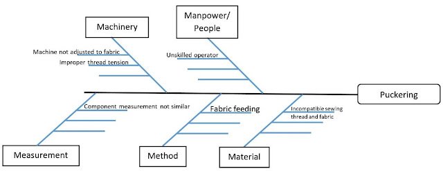 Causes of defects in garment
