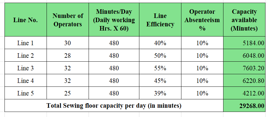 Production capacity