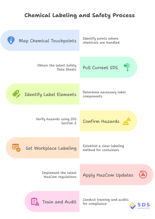 Chemical labelling