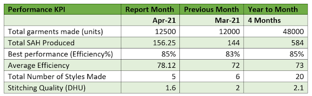 Employee performance report card monthly