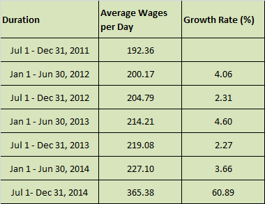 Minimum wages chart and growth rate Minimum Wages chart and growth rate