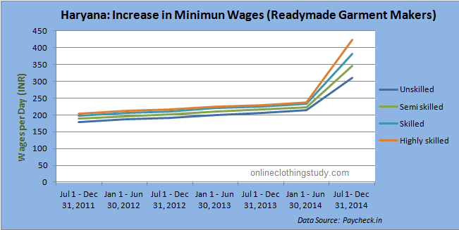 Minimum wages study of Haryana India Minimum wages study of Haryana India