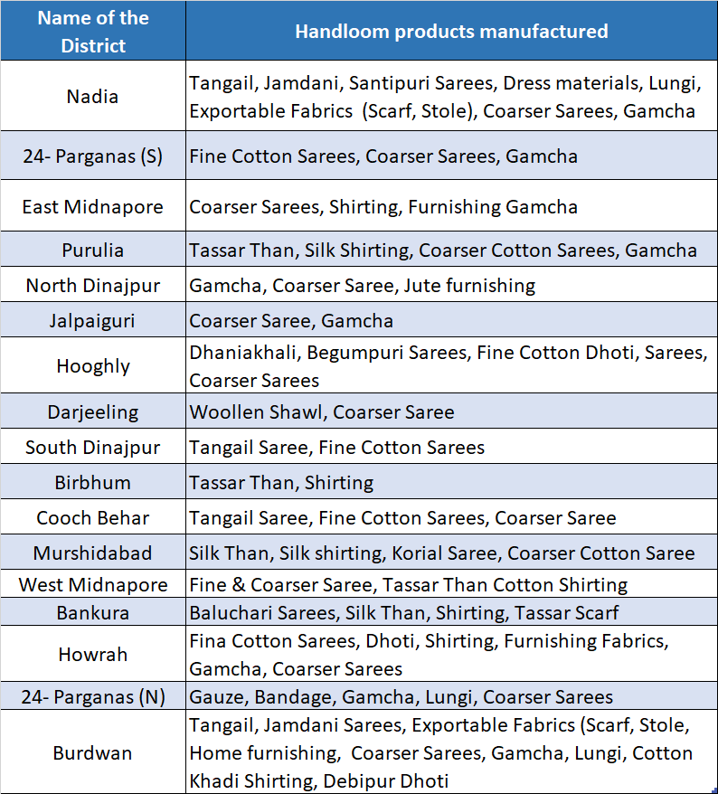 Handloom product list