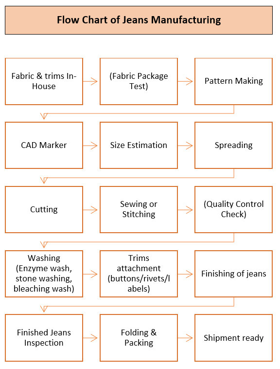 Jeans manufacturing process flow