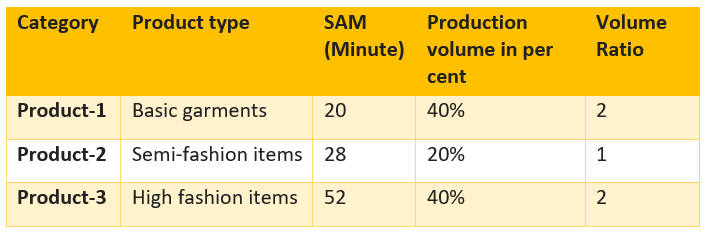 SAM of 3 different items SAM of 3 different items