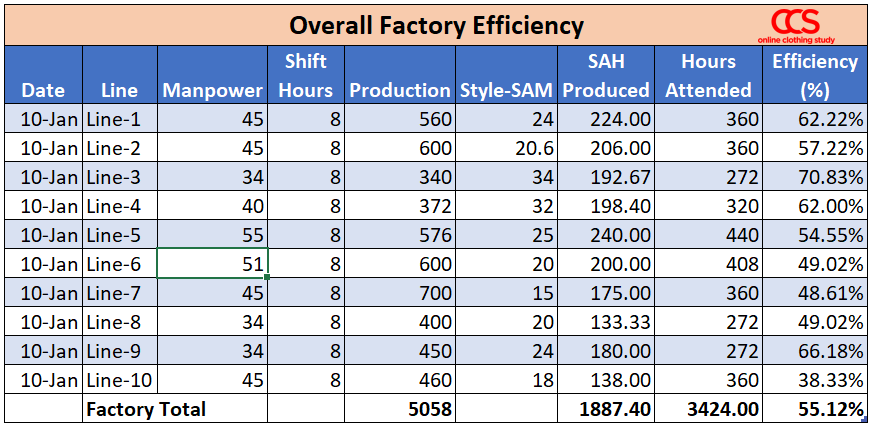 Calculating overall factory efficiency Calculating overall factory efficiency