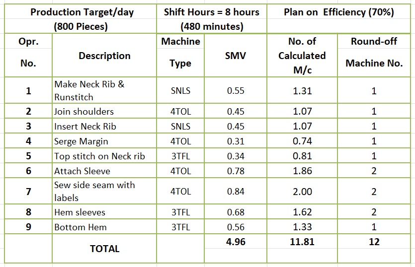 T-shirt operations and machine requirement