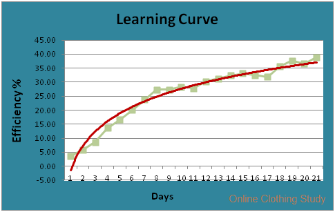 Learning Curve