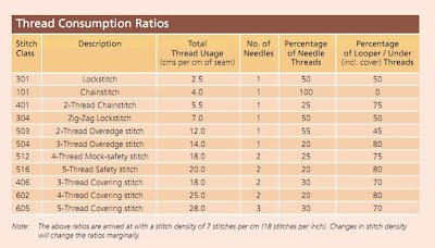 Thread consumption ratio