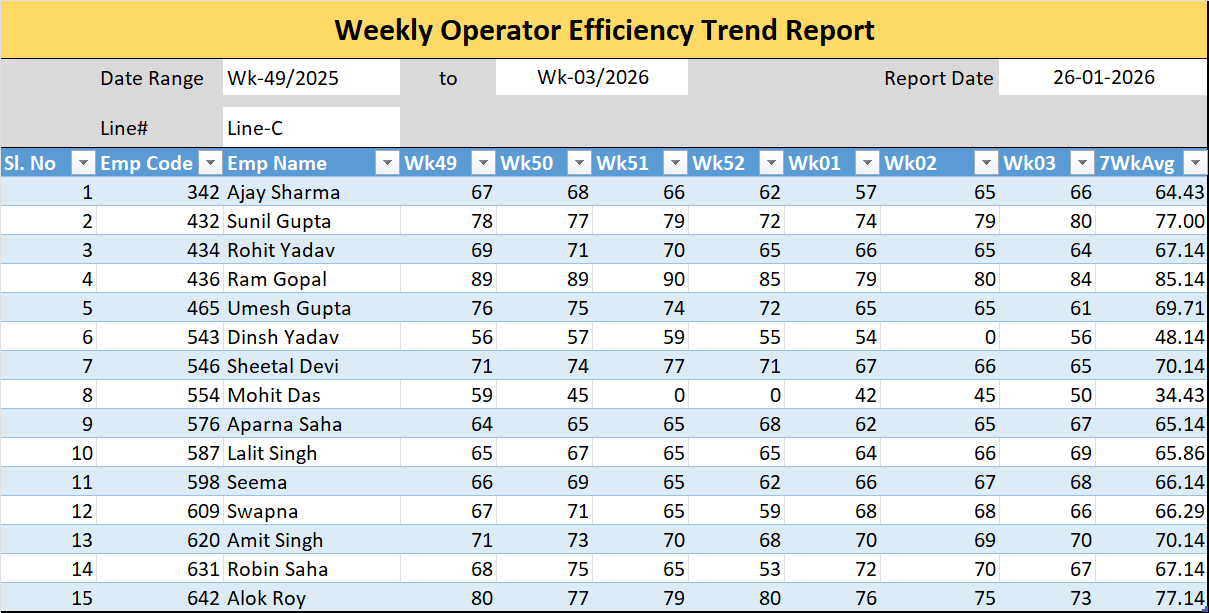 Operator efficiency Trend