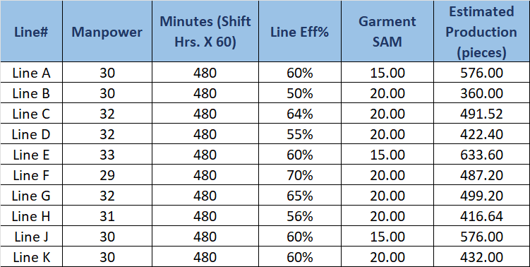 Daily estimated garment production