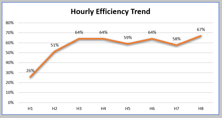 Efficiency trend chart Efficiency trend chart