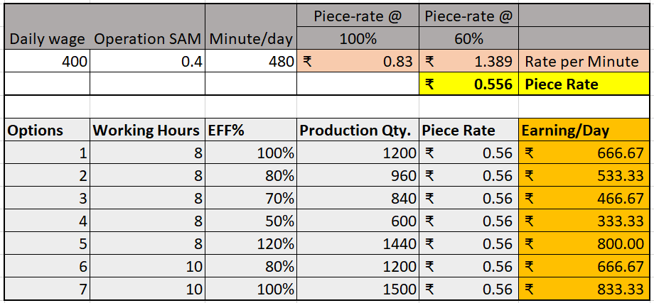Piece-rate calculation from SAM and efficiency