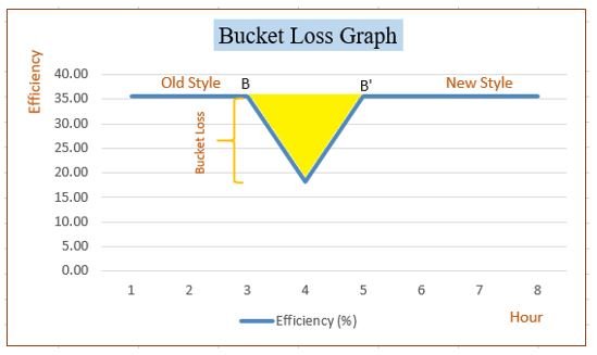 Bucket loss graph Bucket loss graph