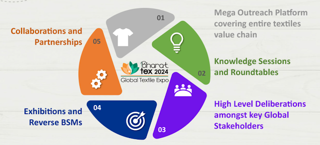Bharat text mega textile show Delhi Bharat text 2024 mega textile show Delhi