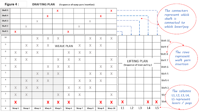 Formulating Lifting plan