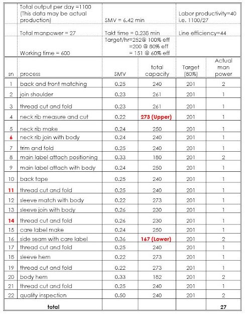 Line balancing using capacity study data