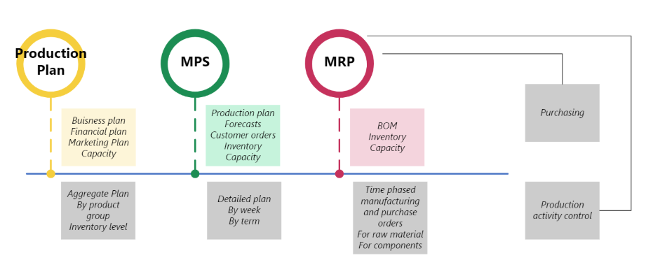 Material requirement planning