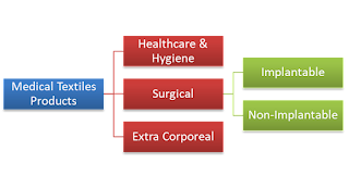 Classification of medical textiles