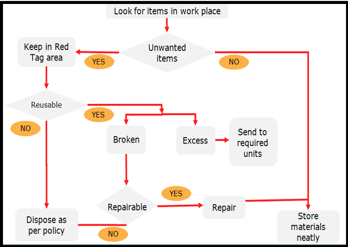 Red tag flow chart
