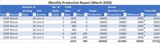 Monthly production report for manufacturing industry