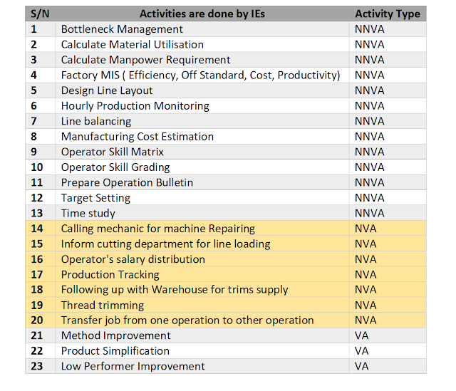 Non-value-added activities Non-value-added activities