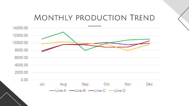 Monthly production trend
