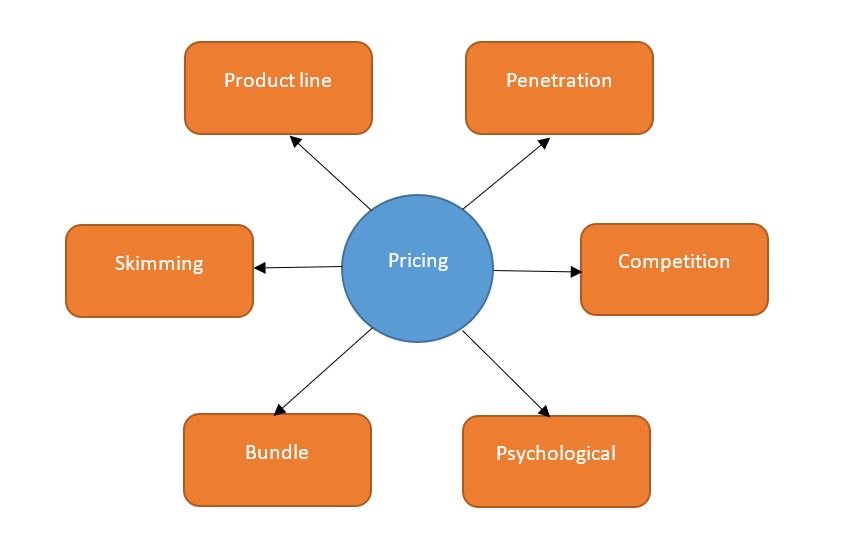Different types of pricing Different types of pricing